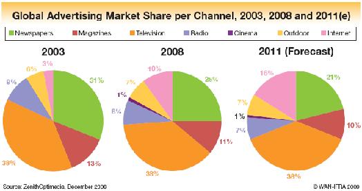 global ad share